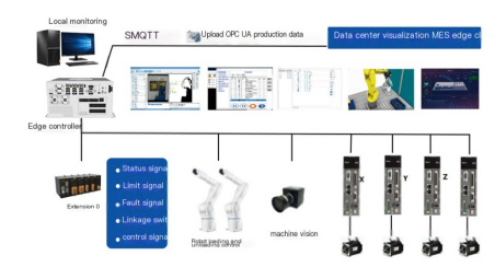 Újrakonfigurálható rugalmas összeszerelési vonal: Az AI Edge Control technológia új feltárása